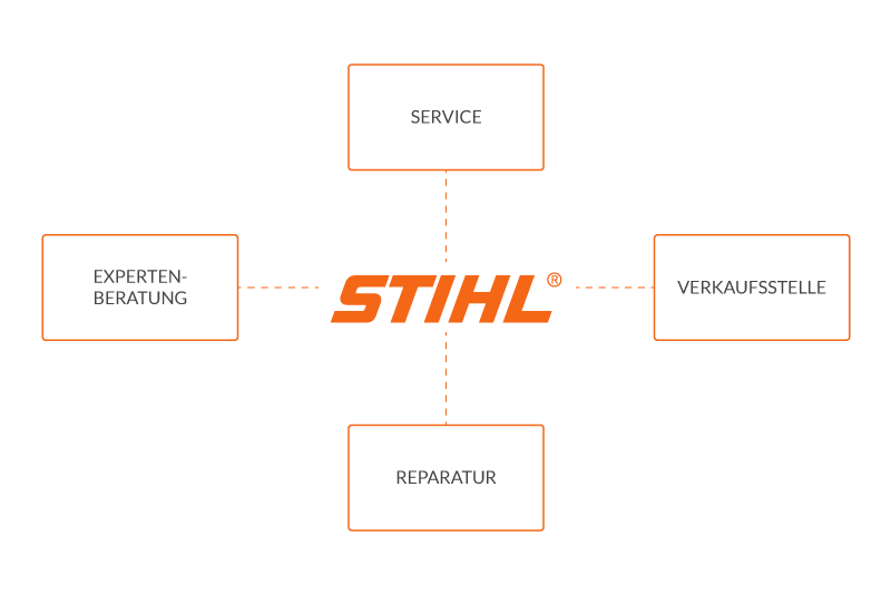 STIHL Produkte und Beratung in Böhmenkirch